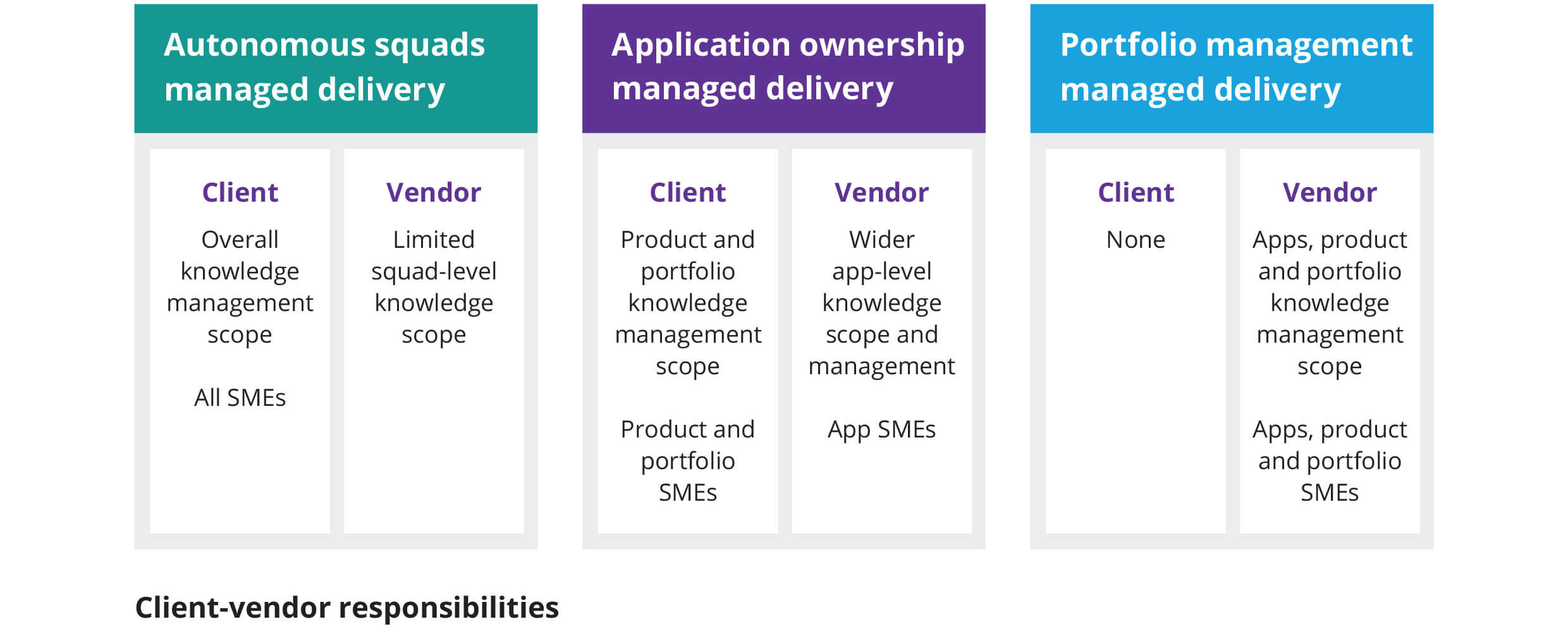 Client-vendor responsibility